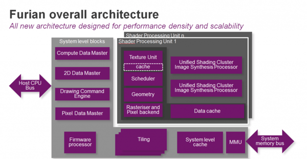 Furian overall architecture