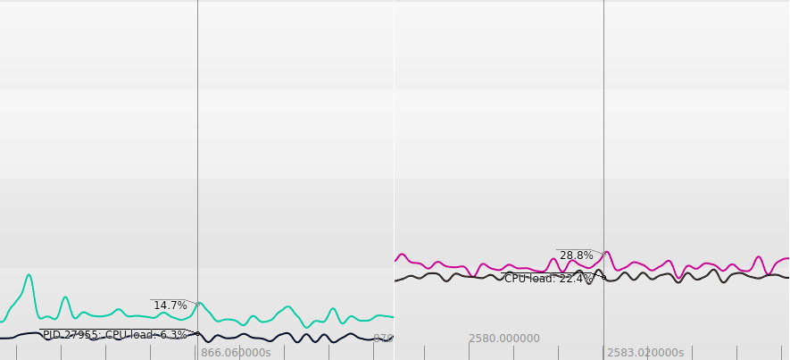 Gnome Horde CPU usage: Vulkan (Left) vs OpenGL ES (Right)