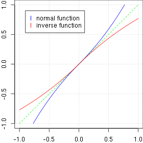 Profile of the normal and inverse distortion function for p(x, 0) and alpha=0.3