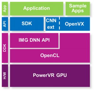 Where IMG DNN sits in the compute stack
