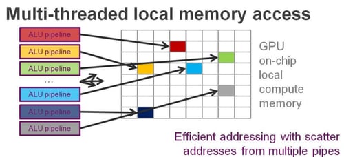 Furian multi-threaded memory access 