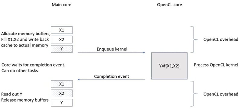opencl overhead processing time