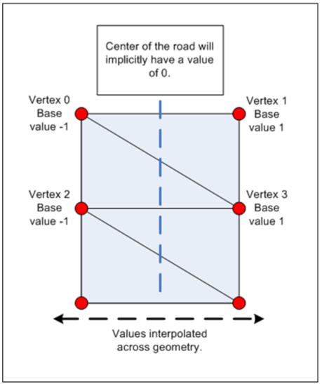  Figure 4: Geometry base values