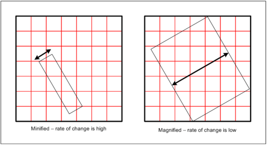 Figure 5: Rate of change, minified vs. magnified