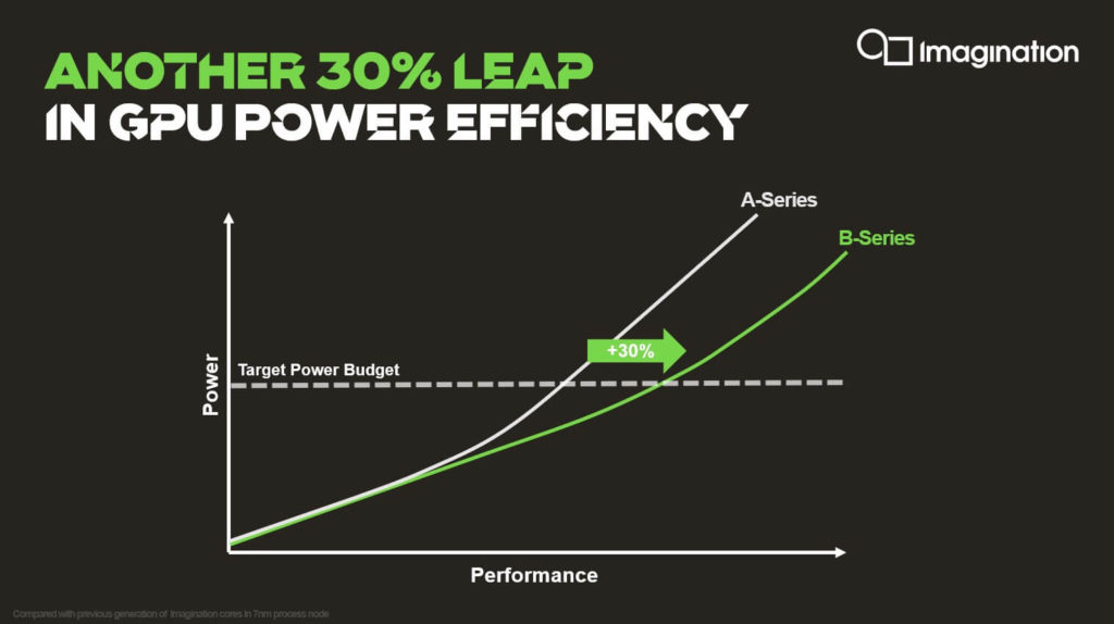 B-Series power efficiency