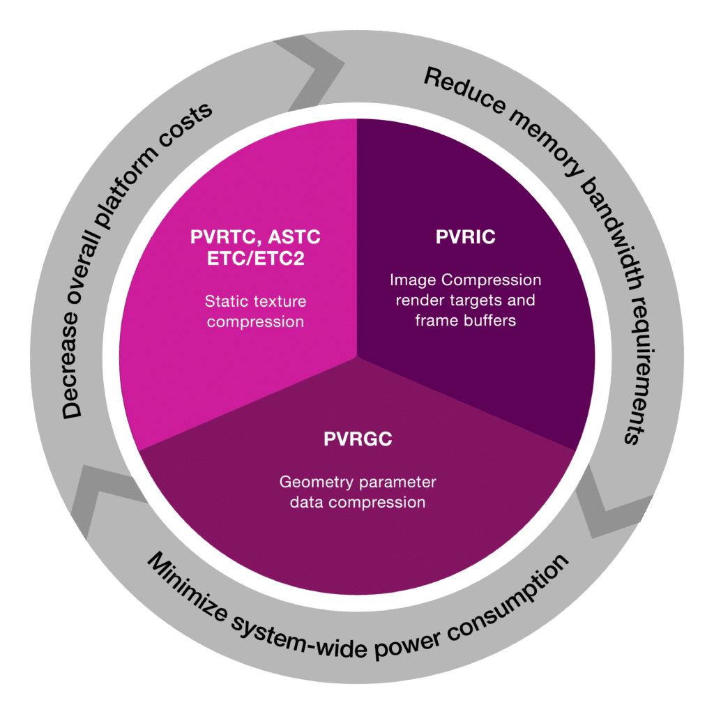 PVR3C compression technologies