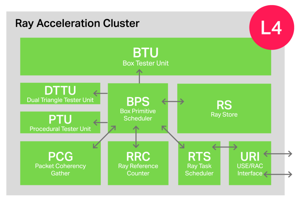 ray acceleration cluster