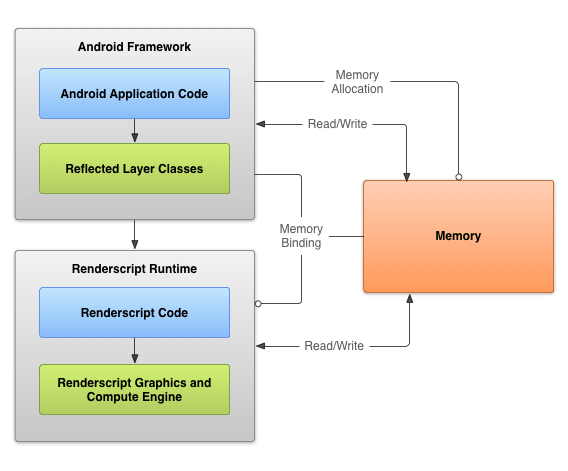 Running Renderscript efficiently with PowerVR GPUs on Android - Imagination