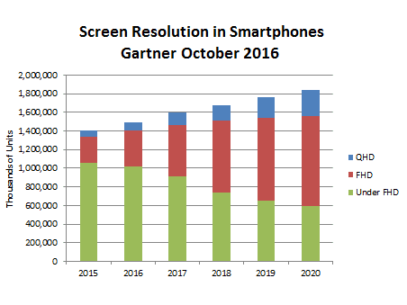 smartphones october 2016 gartner