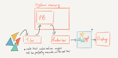 A look at the PowerVR graphics architecture: Deferred rendering ...