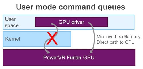 Furian user command queues