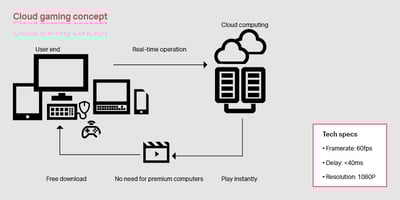 The Future of Gaming is in the Cloud