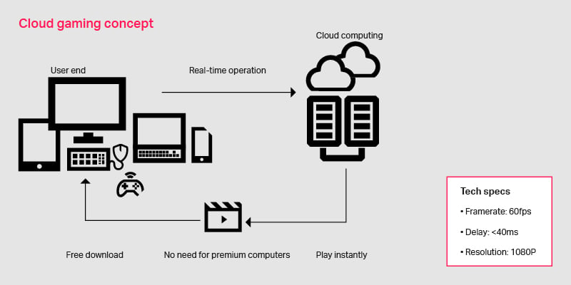 what-is-cloud-gaming