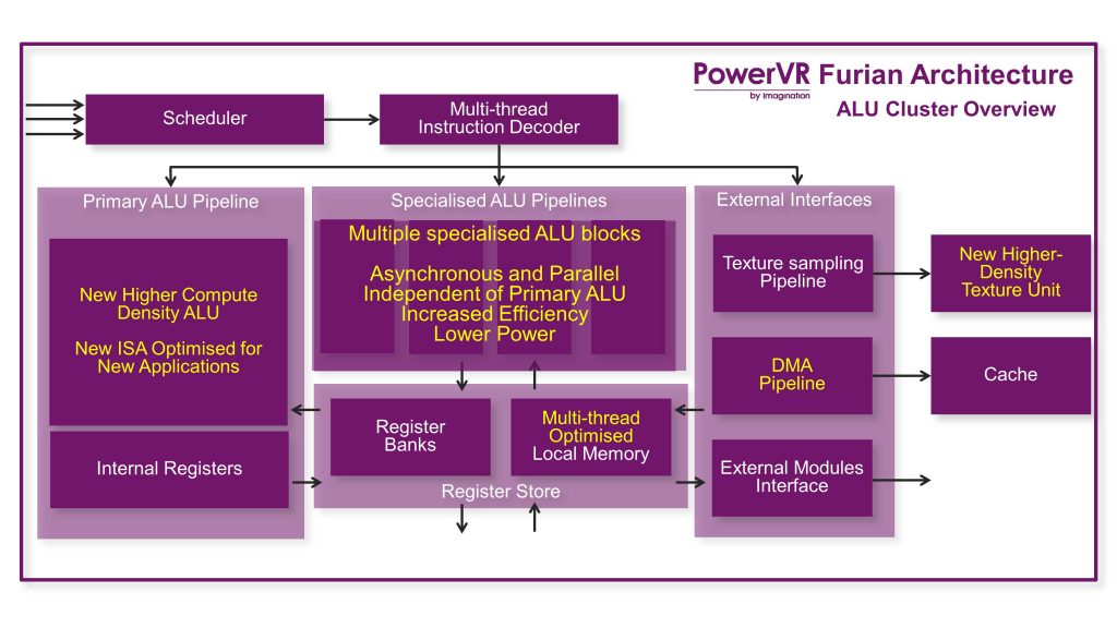 PowerVR Furian archtecture