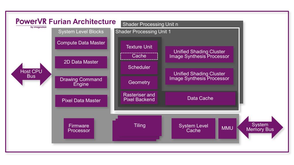 PowerVR Furian block diagram