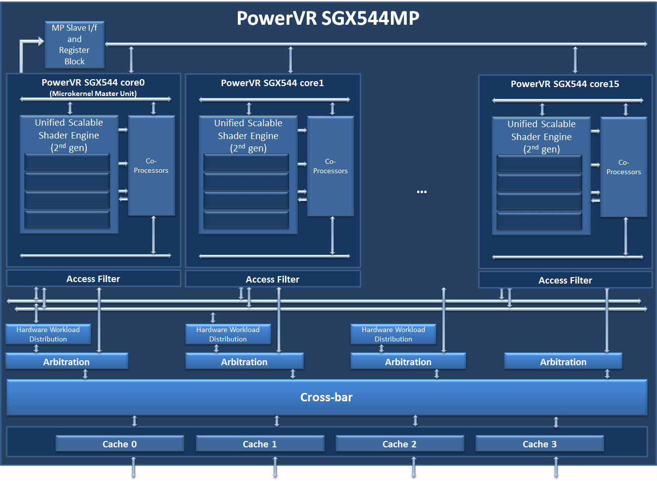 PowerVR Series5XT SGX544MP