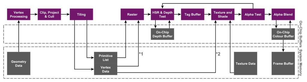 The Tile Based Deferred Rendering (TBDR) graphics pipeline (PowerVR Series5XT)