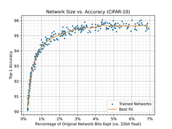 network size vs accuracy graph