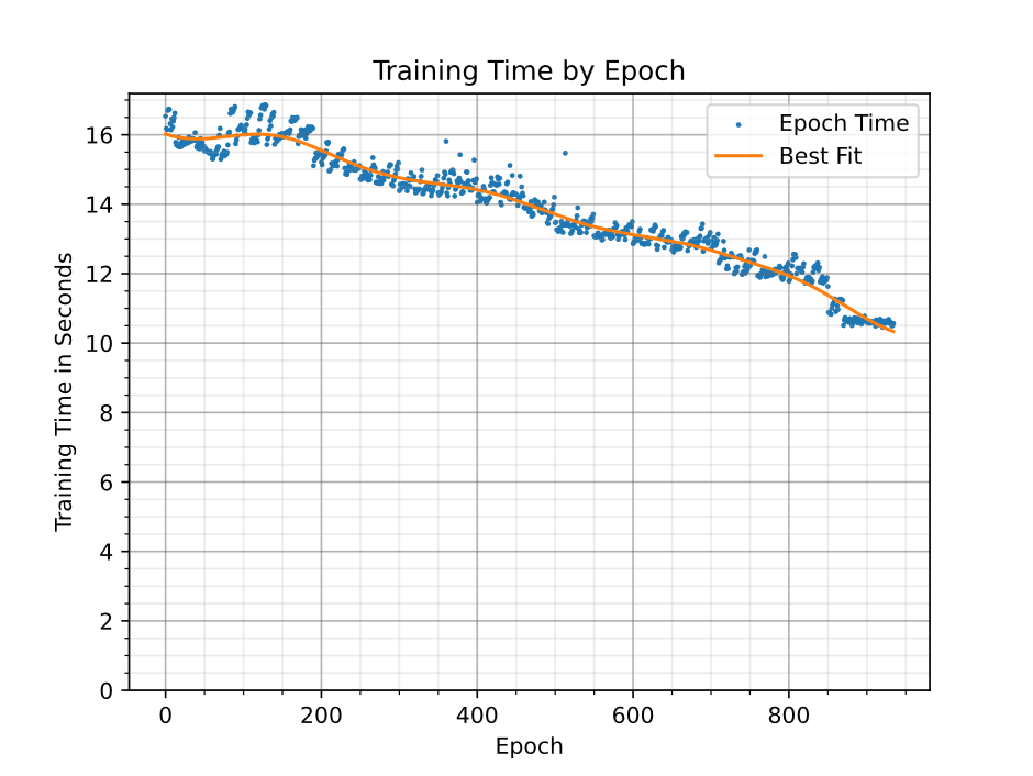 training time by epoch graph
