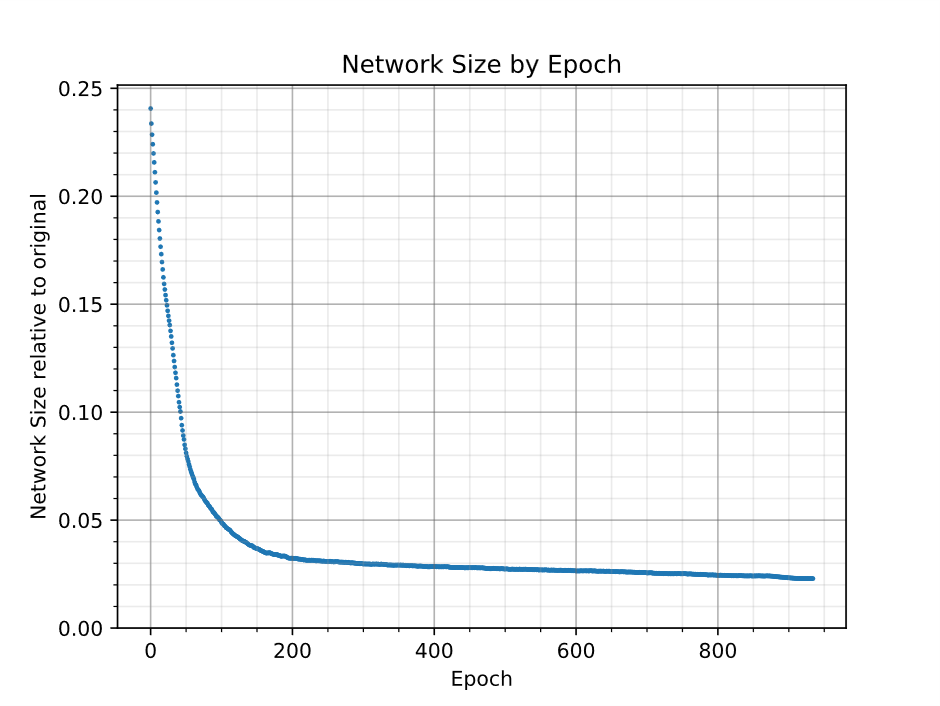 network size by epoch